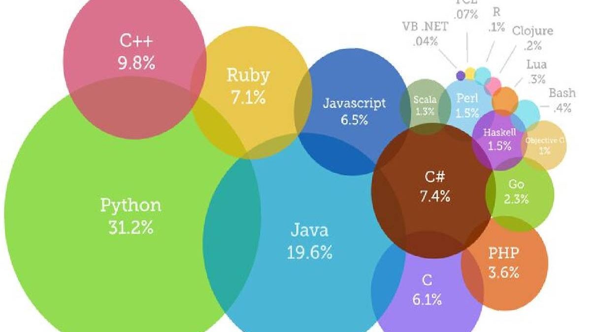 Most Used Programming Language